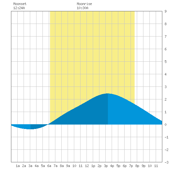 Bay Waveland Yacht Club tide chart for Friday, May 2, 2025