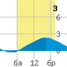 Bay Waveland Yacht Club tide chart for Saturday, May 3, 2025