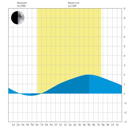 Bay Waveland Yacht Club tide chart for Sunday, May 4, 2025