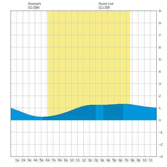 Bay Waveland Yacht Club tide chart for Tuesday, May 6, 2025