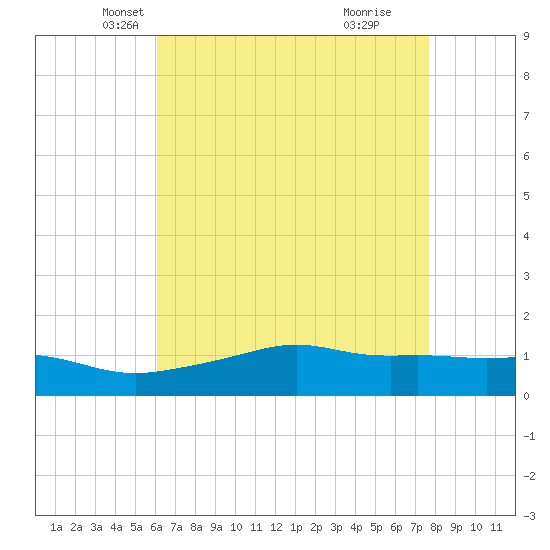 Bay Waveland Yacht Club tide chart for Wednesday, May 7, 2025