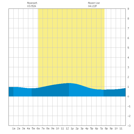 Bay Waveland Yacht Club tide chart for Thursday, May 8, 2025