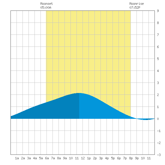 Bay Waveland Yacht Club tide chart for Tuesday, June 10, 2025