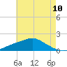 Bay Waveland Yacht Club tide chart for Tuesday, June 10, 2025