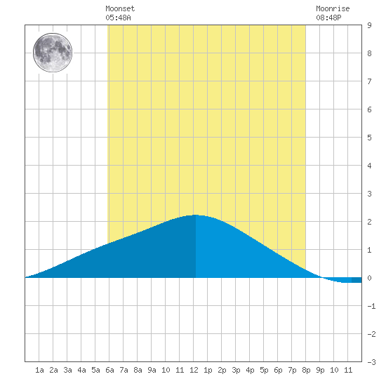 Bay Waveland Yacht Club tide chart for Wednesday, June 11, 2025