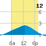 Bay Waveland Yacht Club tide chart for Thursday, June 12, 2025