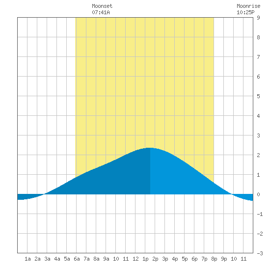 Bay Waveland Yacht Club tide chart for Friday, June 13, 2025