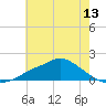 Bay Waveland Yacht Club tide chart for Friday, June 13, 2025