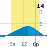 Bay Waveland Yacht Club tide chart for Saturday, June 14, 2025