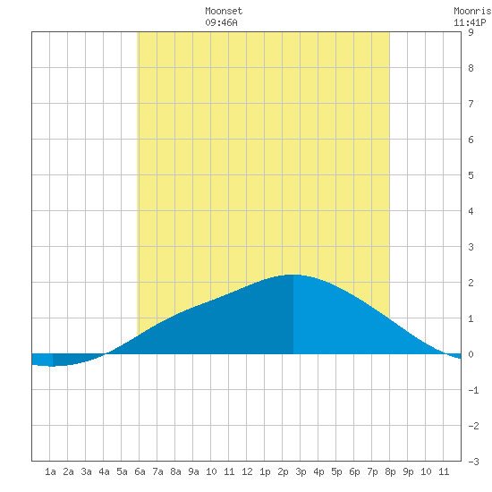 Bay Waveland Yacht Club tide chart for Sunday, June 15, 2025