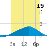 Bay Waveland Yacht Club tide chart for Sunday, June 15, 2025