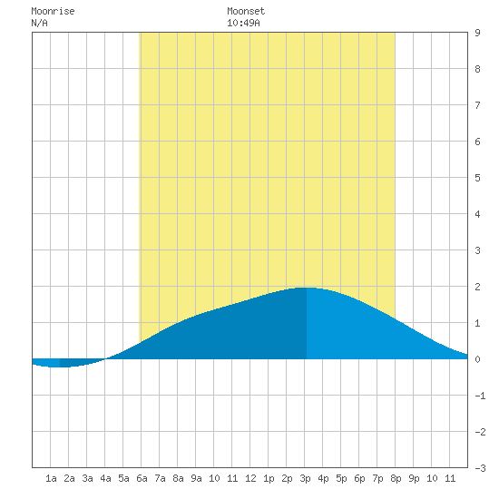 Bay Waveland Yacht Club tide chart for Monday, June 16, 2025