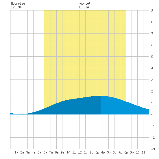 Bay Waveland Yacht Club tide chart for Tuesday, June 17, 2025