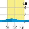 Bay Waveland Yacht Club tide chart for Thursday, June 19, 2025