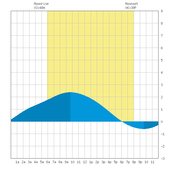 Bay Waveland Yacht Club tide chart for Monday, June 23, 2025