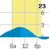 Bay Waveland Yacht Club tide chart for Monday, June 23, 2025