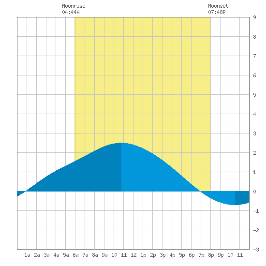 Bay Waveland Yacht Club tide chart for Tuesday, June 24, 2025