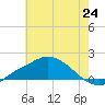 Bay Waveland Yacht Club tide chart for Tuesday, June 24, 2025