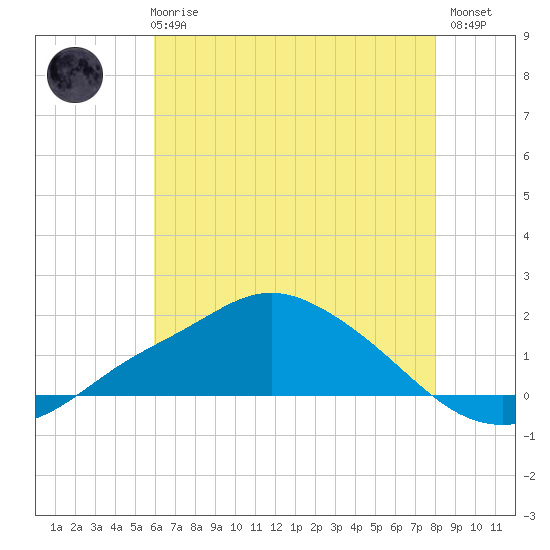 Bay Waveland Yacht Club tide chart for Wednesday, June 25, 2025