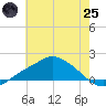 Bay Waveland Yacht Club tide chart for Wednesday, June 25, 2025