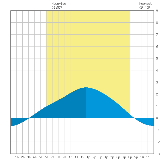Bay Waveland Yacht Club tide chart for Thursday, June 26, 2025