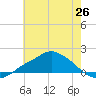 Bay Waveland Yacht Club tide chart for Thursday, June 26, 2025