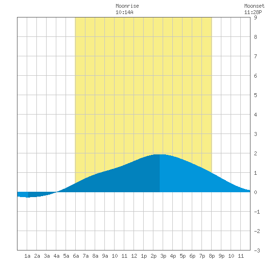 Bay Waveland Yacht Club tide chart for Sunday, June 29, 2025