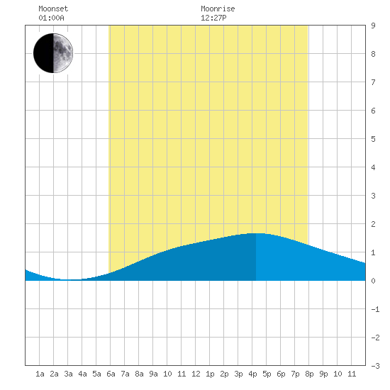 Bay Waveland Yacht Club tide chart for Monday, June 2, 2025