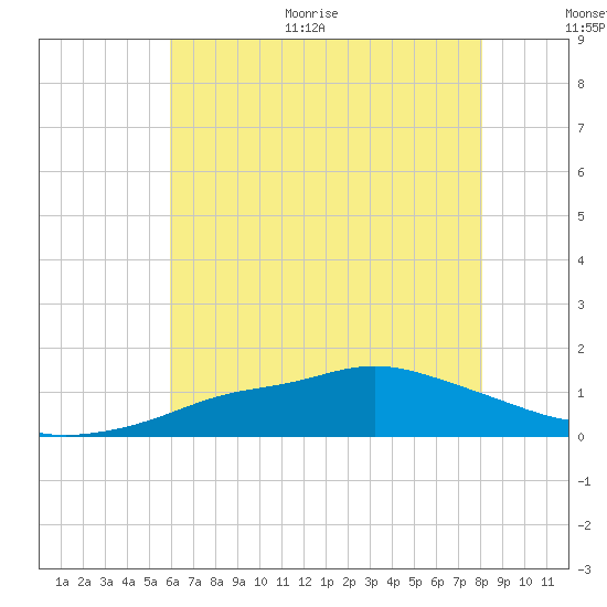 Bay Waveland Yacht Club tide chart for Monday, June 30, 2025