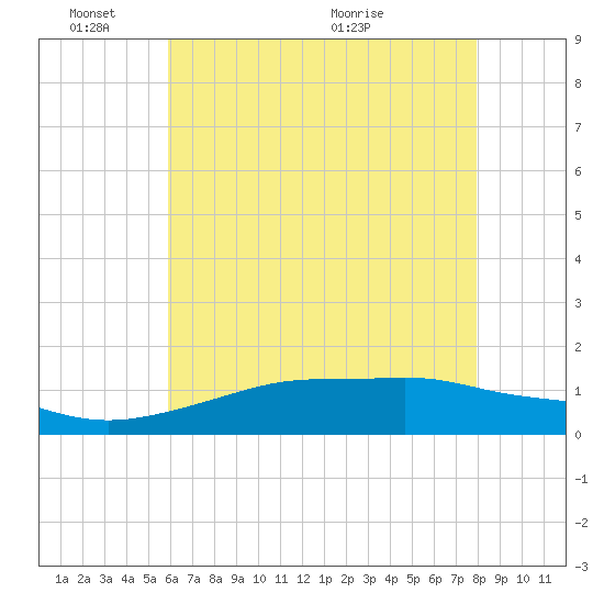 Bay Waveland Yacht Club tide chart for Tuesday, June 3, 2025