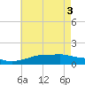 Bay Waveland Yacht Club tide chart for Tuesday, June 3, 2025