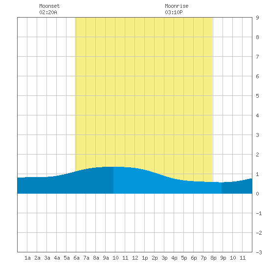 Bay Waveland Yacht Club tide chart for Thursday, June 5, 2025