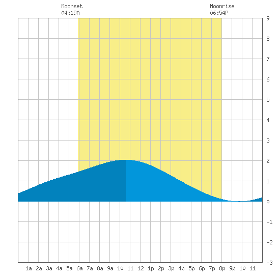 Bay Waveland Yacht Club tide chart for Monday, June 9, 2025