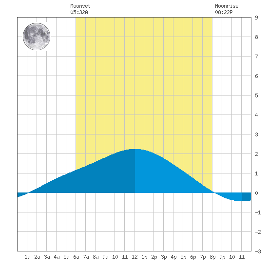 Bay Waveland Yacht Club tide chart for Thursday, July 10, 2025