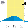 Bay Waveland Yacht Club tide chart for Thursday, July 10, 2025