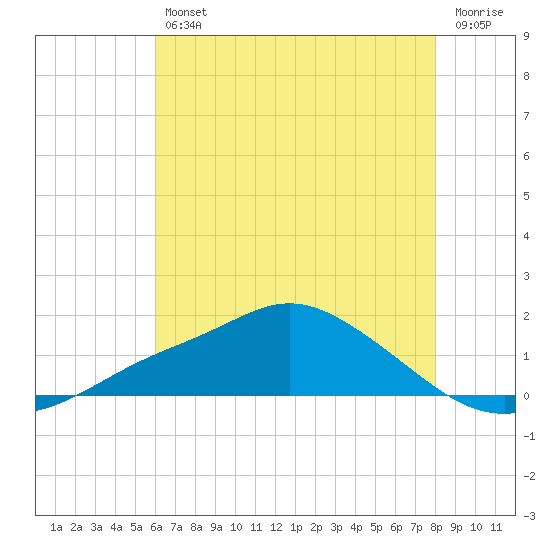 Bay Waveland Yacht Club tide chart for Friday, July 11, 2025
