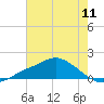 Bay Waveland Yacht Club tide chart for Friday, July 11, 2025