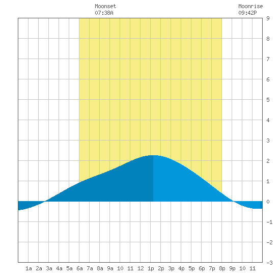 Bay Waveland Yacht Club tide chart for Saturday, July 12, 2025