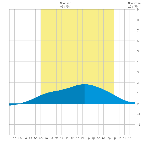 Bay Waveland Yacht Club tide chart for Monday, July 14, 2025