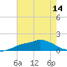 Bay Waveland Yacht Club tide chart for Monday, July 14, 2025
