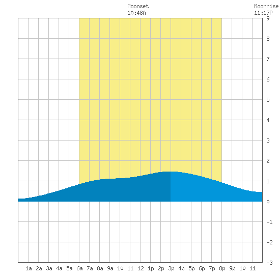 Bay Waveland Yacht Club tide chart for Tuesday, July 15, 2025