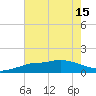 Bay Waveland Yacht Club tide chart for Tuesday, July 15, 2025