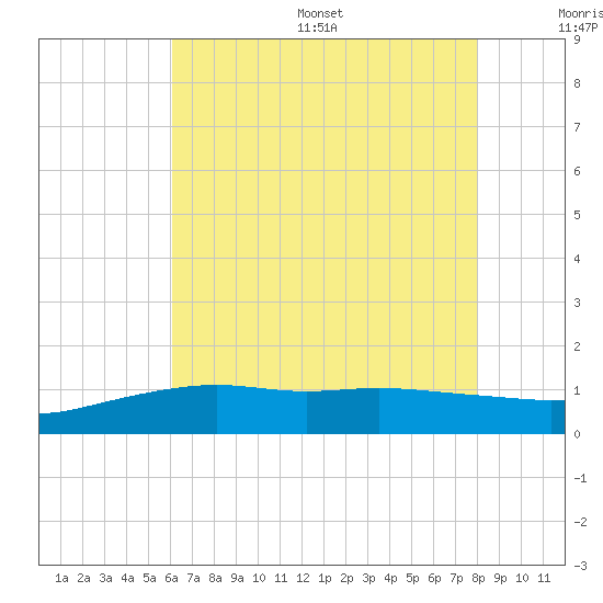 Bay Waveland Yacht Club tide chart for Wednesday, July 16, 2025