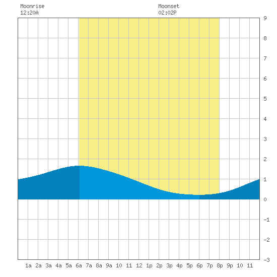 Bay Waveland Yacht Club tide chart for Friday, July 18, 2025