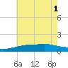 Bay Waveland Yacht Club tide chart for Tuesday, July 1, 2025