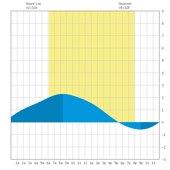 Bay Waveland Yacht Club tide chart for Monday, July 21, 2025