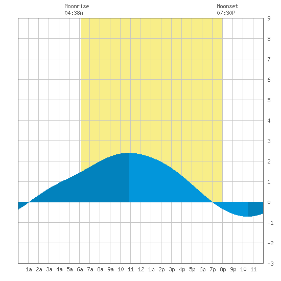 Bay Waveland Yacht Club tide chart for Wednesday, July 23, 2025