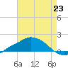 Bay Waveland Yacht Club tide chart for Wednesday, July 23, 2025