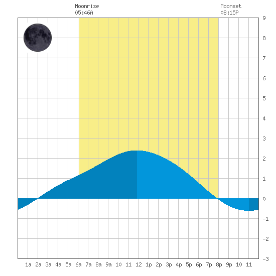 Bay Waveland Yacht Club tide chart for Thursday, July 24, 2025