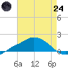 Bay Waveland Yacht Club tide chart for Thursday, July 24, 2025
